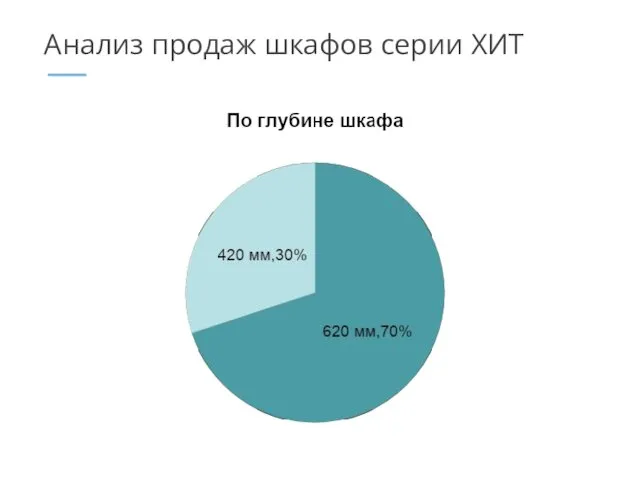 Анализ продаж шкафов серии ХИТ