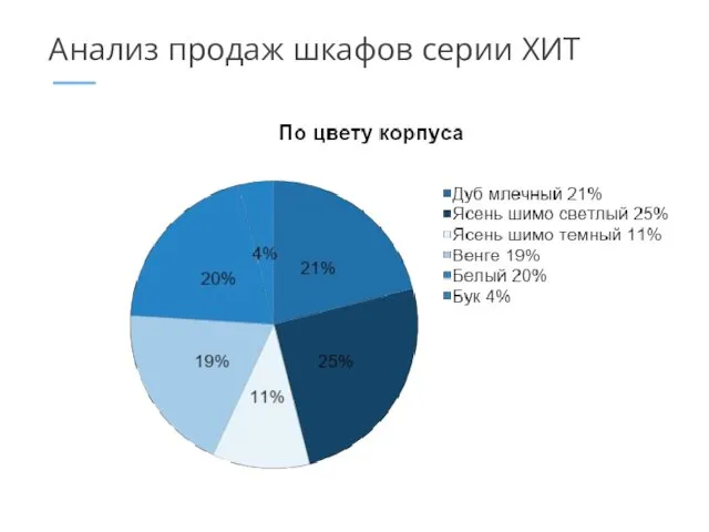 Анализ продаж шкафов серии ХИТ