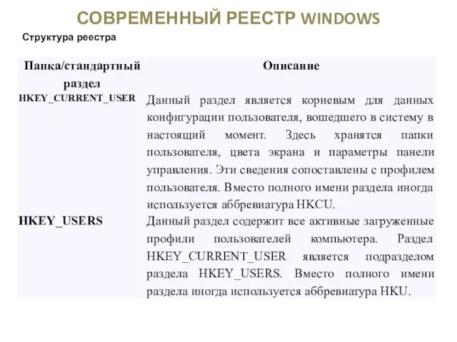 СОВРЕМЕННЫЙ РЕЕСТР WINDOWS Структура реестра