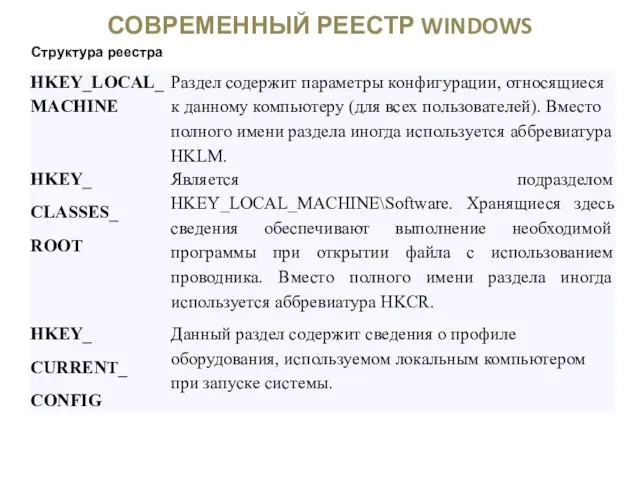 СОВРЕМЕННЫЙ РЕЕСТР WINDOWS Структура реестра