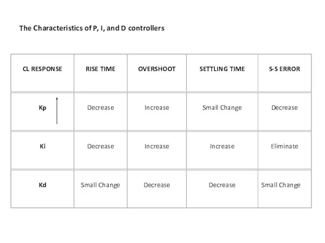 The Characteristics of P, I, and D controllers