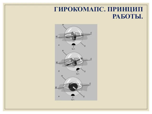 ГИРОКОМАПС. ПРИНЦИП РАБОТЫ.