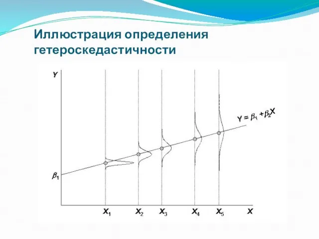 Иллюстрация определения гетероскедастичности