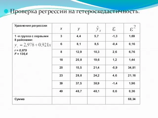 Проверка регрессии на гетероскедастичность.