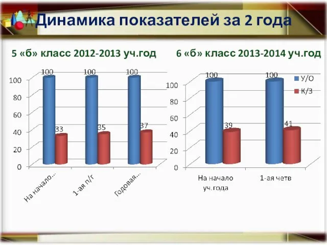 Динамика показателей за 2 года 5 «б» класс 2012-2013 уч.год 6 «б» класс 2013-2014 уч.год