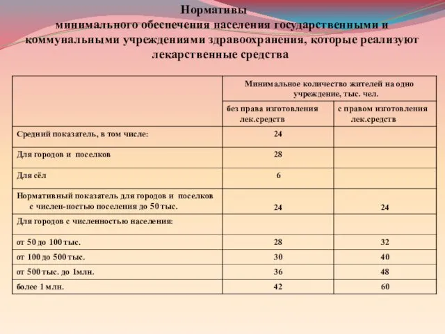 Нормативы минимального обеспечения населения государственными и коммунальными учреждениями здравоохранения, которые реализуют лекарственные средства