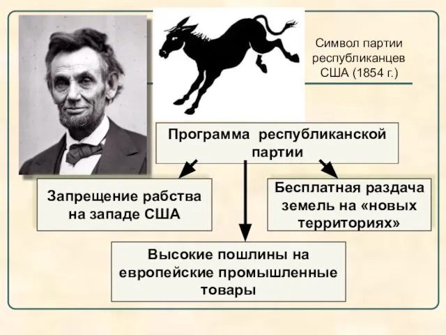 Символ партии республиканцев США (1854 г.) Программа республиканской партии Запрещение рабства