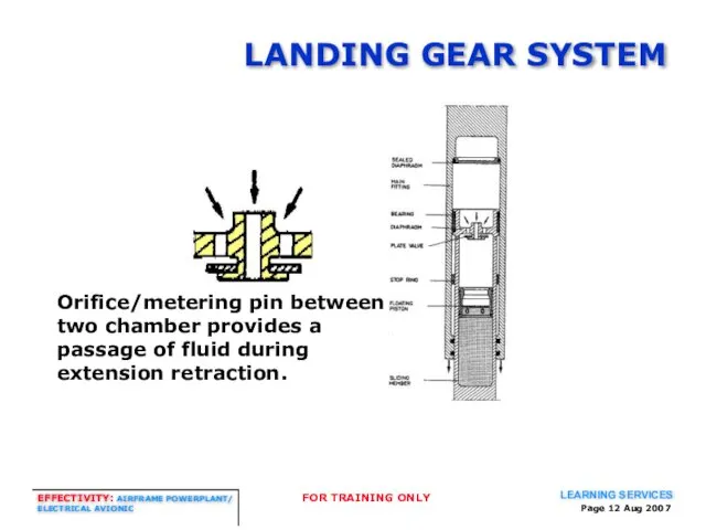 Page Aug 2007 LANDING GEAR SYSTEM Orifice/metering pin between two chamber