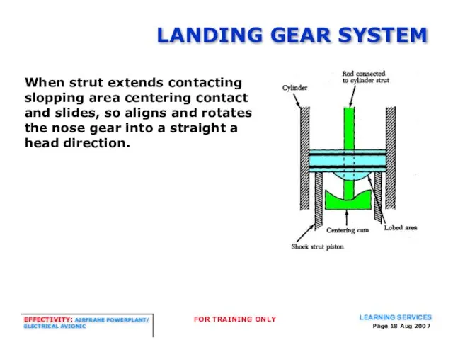 Page Aug 2007 LANDING GEAR SYSTEM When strut extends contacting slopping