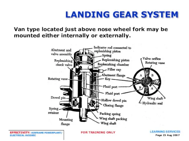 Page Aug 2007 LANDING GEAR SYSTEM Van type located just above