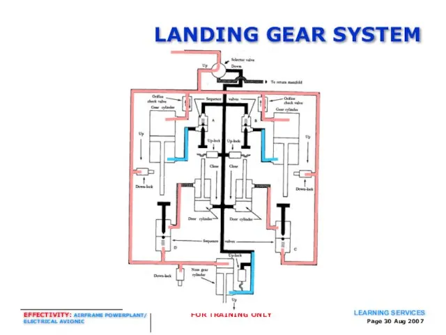 Page Aug 2007 LANDING GEAR SYSTEM