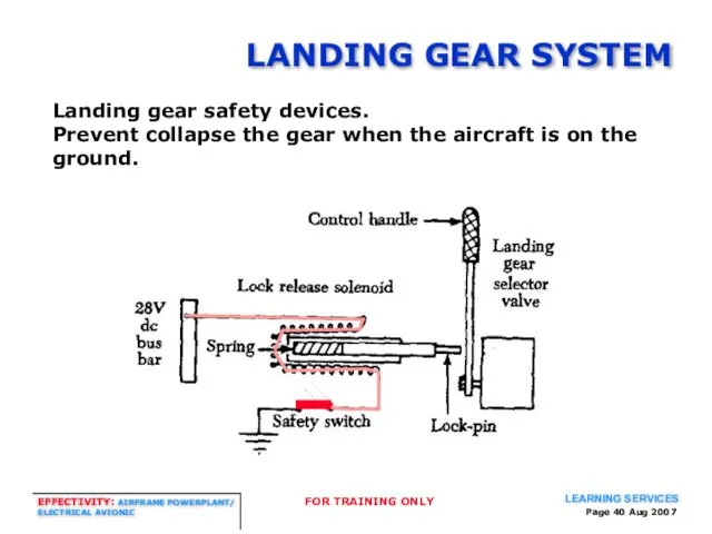 Page Aug 2007 LANDING GEAR SYSTEM Landing gear safety devices. Prevent