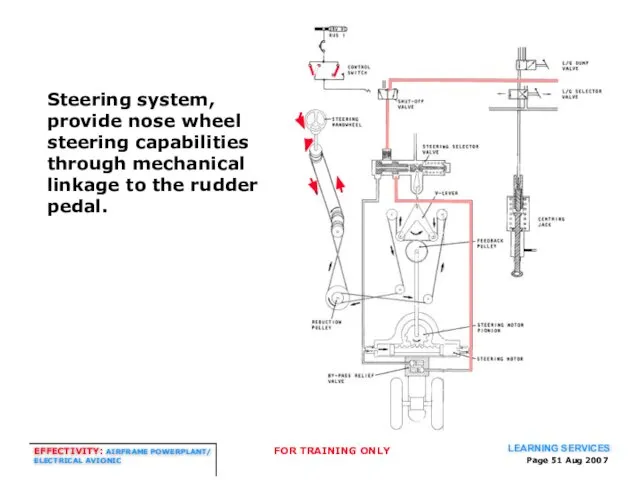 Page Aug 2007 Steering system, provide nose wheel steering capabilities through