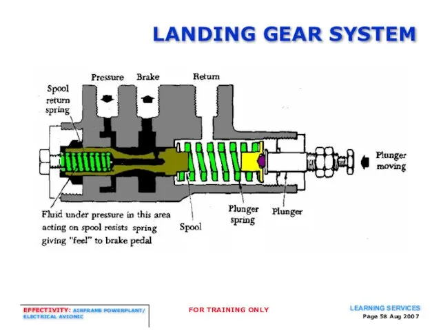 Page Aug 2007 LANDING GEAR SYSTEM