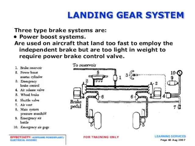 Page Aug 2007 LANDING GEAR SYSTEM Three type brake systems are: