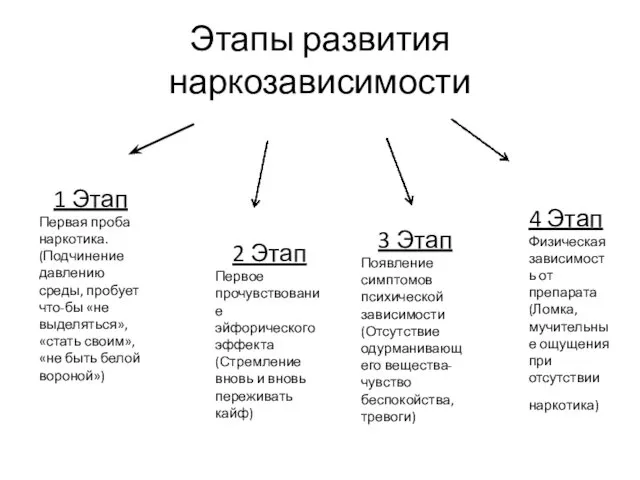 Этапы развития наркозависимости 1 Этап Первая проба наркотика. (Подчинение давлению среды,