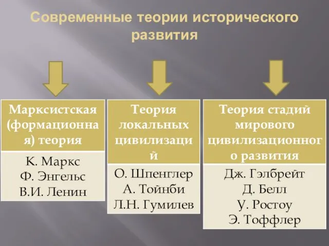 Современные теории исторического развития