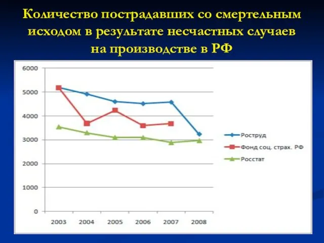 Количество пострадавших со смертельным исходом в результате несчастных случаев на производстве в РФ