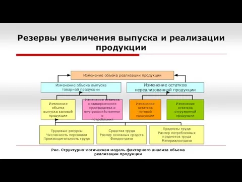 Резервы увеличения выпуска и реализации продукции Трудовые ресурсы Численность персонала Производительность