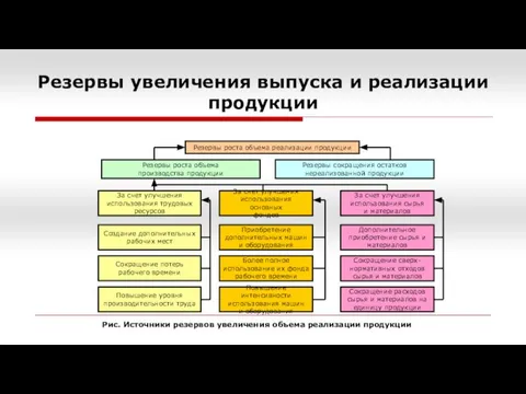 Резервы увеличения выпуска и реализации продукции Рис. Источники резервов увеличения объема