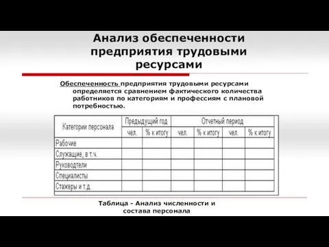 Анализ обеспеченности предприятия трудовыми ресурсами Обеспеченность предприятия трудовыми ресурсами определяется сравнением