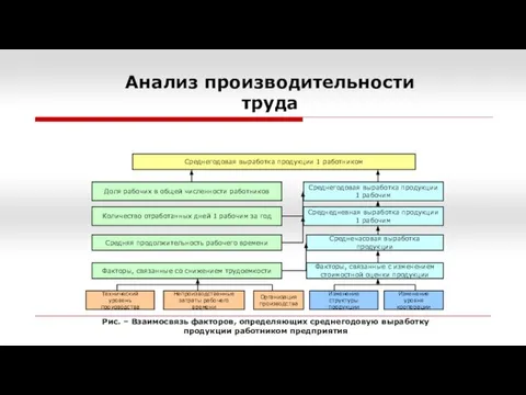 Анализ производительности труда Технический уровень производства Непроизводственные затраты рабочего времени Организация