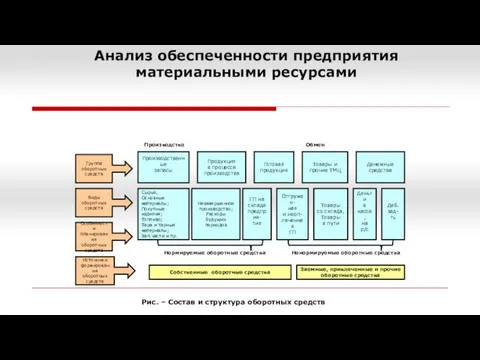 Анализ обеспеченности предприятия материальными ресурсами Группа оборотных средств Виды оборотных средств