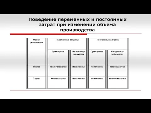 Поведение переменных и постоянных затрат при изменении объема производства