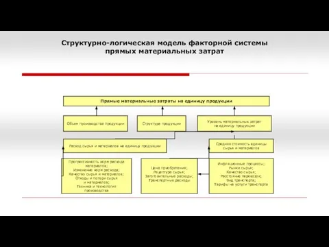 Структурно-логическая модель факторной системы прямых материальных затрат Прогрессивность норм расхода материалов;