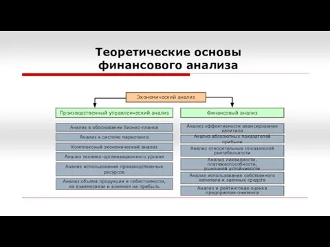 Теоретические основы финансового анализа Экономический анализ Производственный управленческий анализ Финансовый анализ