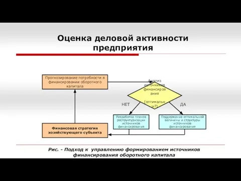 Оценка деловой активности предприятия Прогнозирование потребности в финансировании оборотного капитала Финансовая