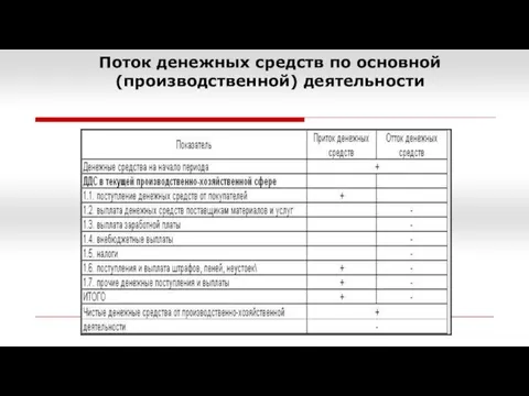 Поток денежных средств по основной (производственной) деятельности