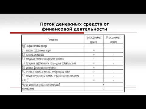 Поток денежных средств от финансовой деятельности