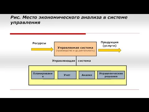 Рис. Место экономического анализа в системе управления Управляемая система (производство и