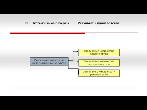 Экстенсивные резервы Результаты производства Увеличение количества использованных ресурсов Увеличение количества средств