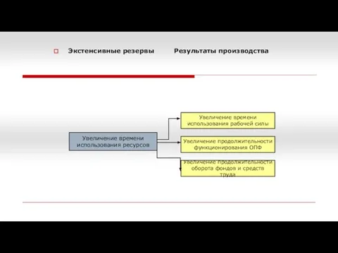 Экстенсивные резервы Результаты производства Увеличение времени использования ресурсов Увеличение времени использования