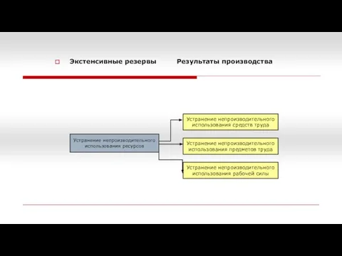 Экстенсивные резервы Результаты производства Устранение непроизводительного использования ресурсов Устранение непроизводительного использования