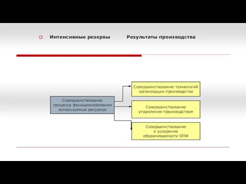 Интенсивные резервы Результаты производства Совершенствование процесса функционирования используемых ресурсов Совершенствование технологий