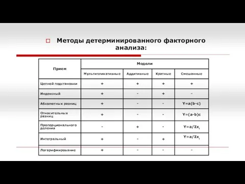 Методы детерминированного факторного анализа: