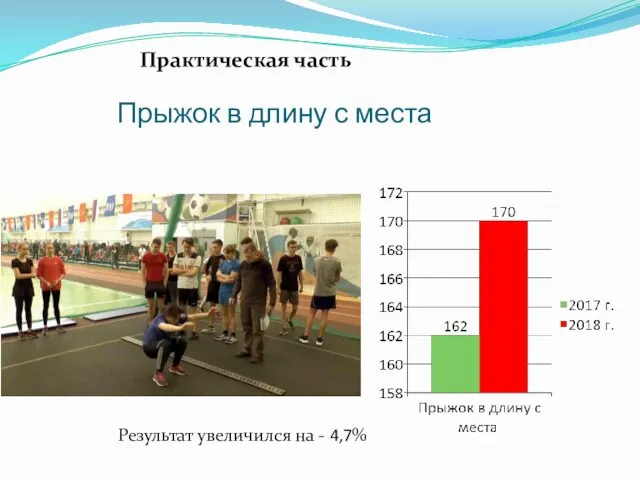 Прыжок в длину с места Практическая часть Результат увеличился на - 4,7%