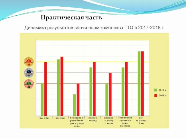 Динамика результатов сдачи норм комплекса ГТО в 2017-2018 г. Практическая часть