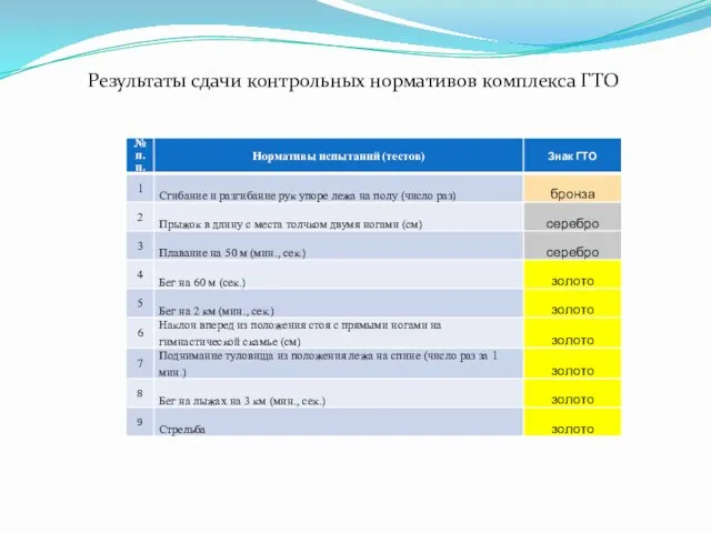 Результаты сдачи контрольных нормативов комплекса ГТО