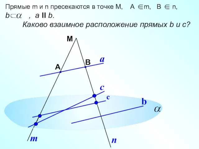 М А В b a m n Прямые m и n