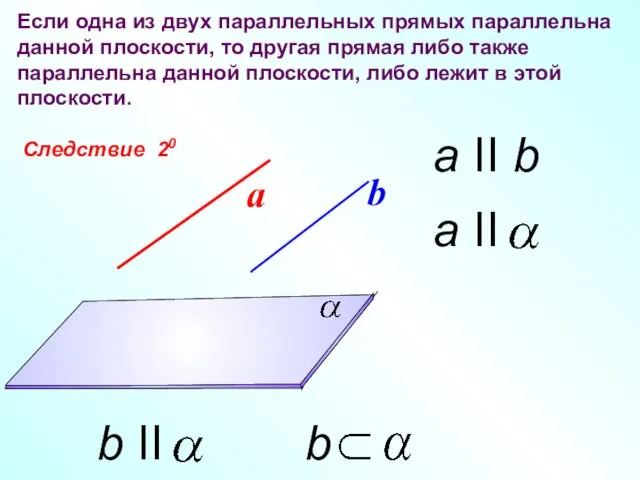 Следствие 20 Если одна из двух параллельных прямых параллельна данной плоскости,