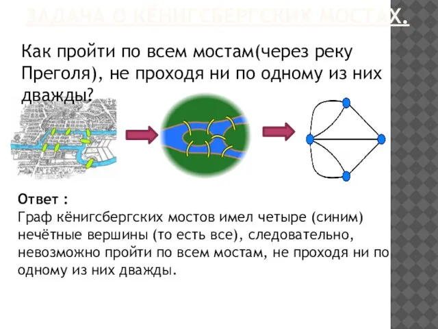 ЗАДАЧА О КЁНИГСБЕРГСКИХ МОСТАХ. Как пройти по всем мостам(через реку Преголя),