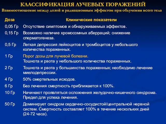 КЛАССИФИКАЦИЯ ЛУЧЕВЫХ ПОРАЖЕНИЙ Взаимоотношение между дозой и радиационным эффектом при облучении всего тела