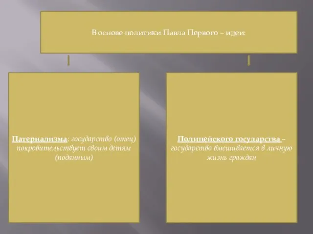 В основе политики Павла Первого – идеи: Патернализма: государство (отец) покровительствует