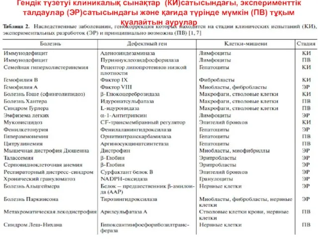 Гендік түзетуі клиникалық сынақтар (КИ)сатысындағы, эксперименттік талдаулар (ЭР)сатысындағы және қағида түрінде мүмкін (ПВ) тұқым қуалайтын аурулар