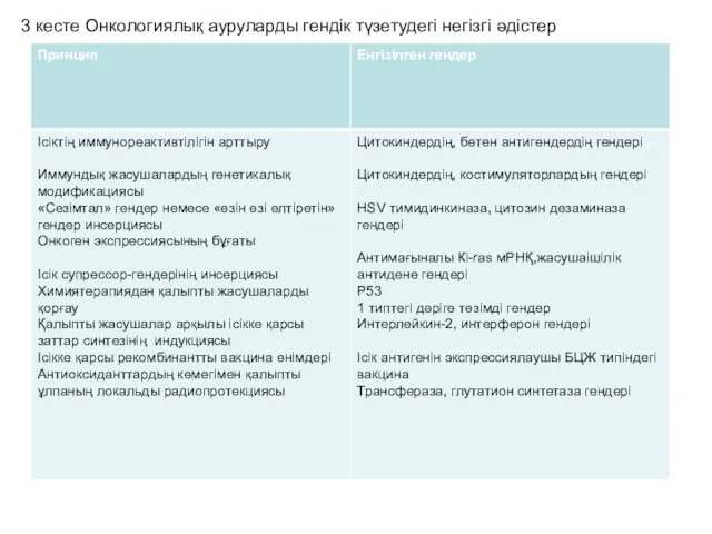 3 кесте Онкологиялық ауруларды гендік түзетудегі негізгі әдістер