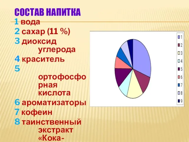 СОСТАВ НАПИТКА 1 вода 2 сахар (11 %) 3 диоксид углерода